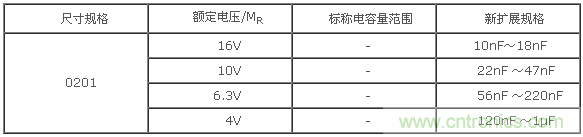 X5R系列容量范围