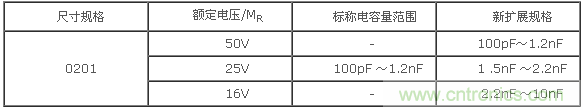 X7R系列容量范围