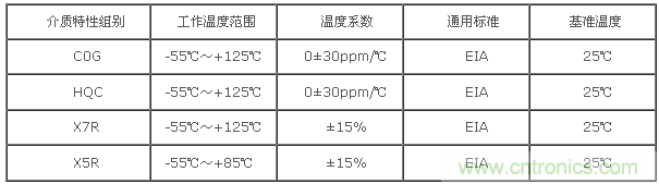 产品的介质特性组别