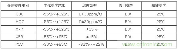 产品的介质特性组别