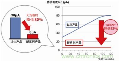 罗姆开发出车载用LDO稳压器