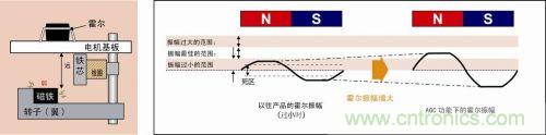 霍尔振幅减小时