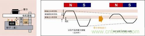 霍尔振幅增大时