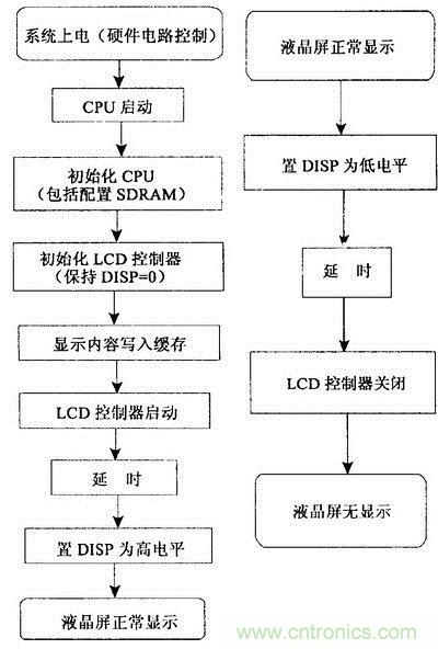 液晶显示软件流程图