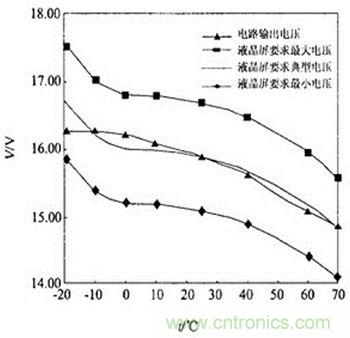 液晶屏温度补偿曲线