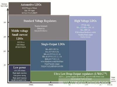 线性稳压器—丰富的产品阵容