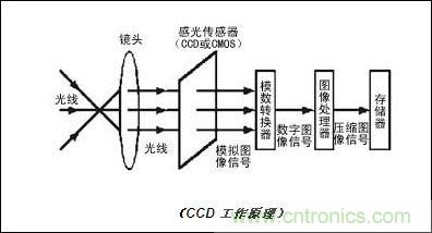 什么是CCD传感器-元器件技术-电子元件技术网