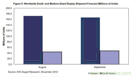 图5：全球中小显示器出货量预测(按百万计) 