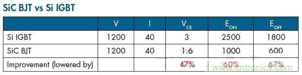 SiC BJT与Si IGBT的比较