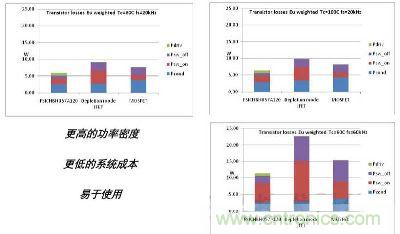 SiC BJT与Si IGBT的比较