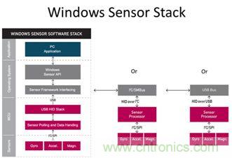 windows sensor stack