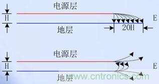 电源平面应相对于其相邻地平面内缩