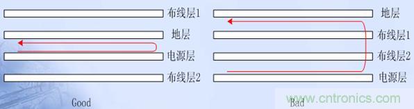 电源平面应与其地平面紧邻