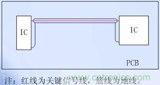 单层板的关键信号线两侧布“Guide Ground Line”