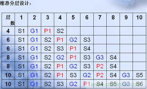 PCB板的分层可以依据下表来设计