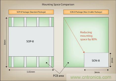 SON-8封装的占板面积减少了80%
