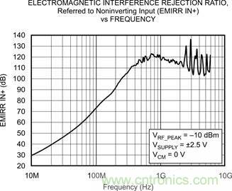 OPA333、EMRR IN+ 与频率的关系