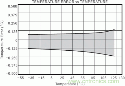 TMP275 温度误差与温度对应关系的典型性能曲线图