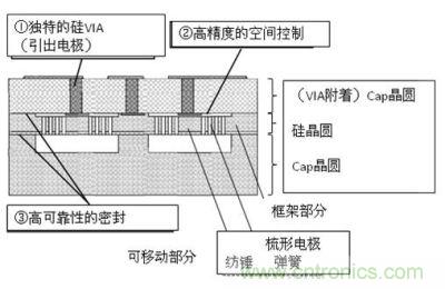 3D-MEMS技术特征