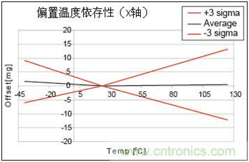 加速度传感器的特性图A