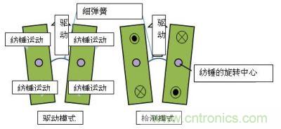 陀螺仪的结构图