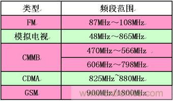 手机应用中的一些频段