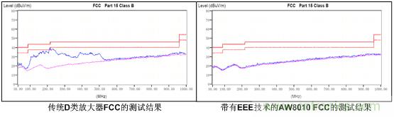 传统D类放大器和带有EEE技术的AW8010的EMI测试结果