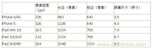 苹果已采用液晶面板的基本规格