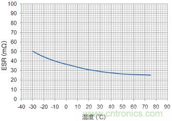 ESR的温度特性