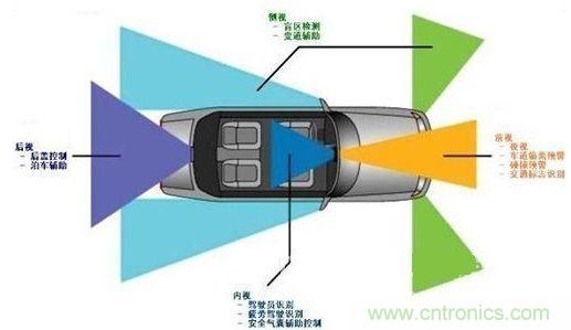 汽车视觉系统的主要应用