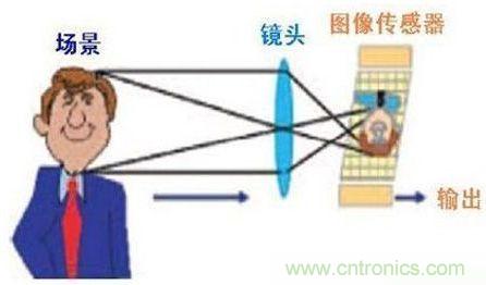 摄像头中的图像传感器