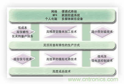 能实现时代所追求的超小型化,低消耗电流的优秀的开发能力