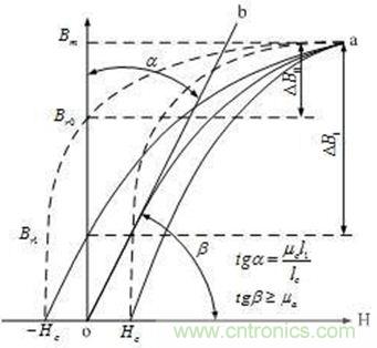 留有气隙的变压器铁芯的磁化曲线图
