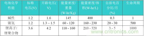 电池化学性能的比较
