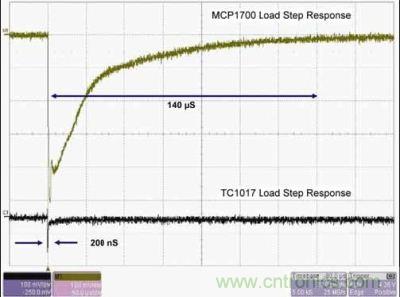 MCP1700与TC1017的LDO负载阶跃响应比较
