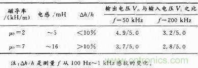 实验数据