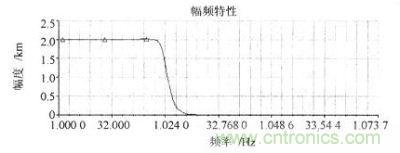 三阶反馈有源滤波幅频特性