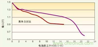 能在低压模式下工作的电源管理IC(紫色)可比传统DC/DC转换器(红色)多提供6个多小时的电池使用寿命