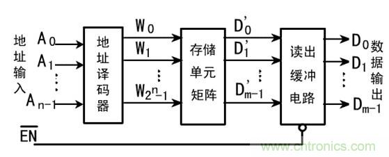 什么是只读存储器-元器件技术-电子元件技术网