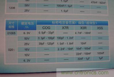 宇阳开发出01005尺寸系列MLCC电容