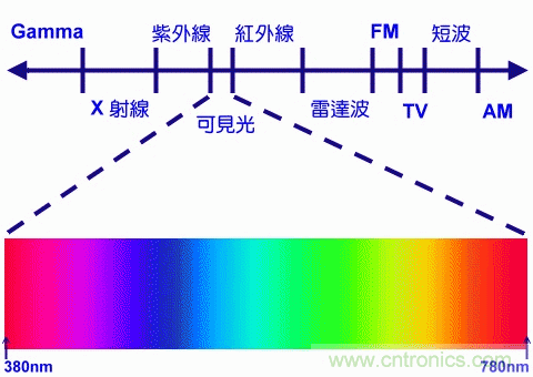 红外线的作用-基础知识-电子元件技术网电子百