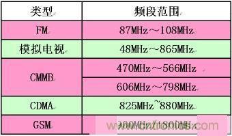 手机应用中的一些频段