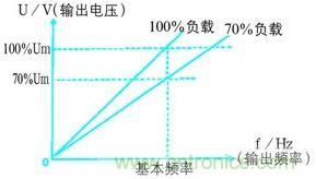 变频器输出电压和输出频率的变化