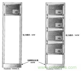 不同电力需求的服务器经常配置同样的电源导致能源利用的低效率