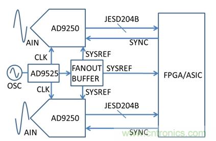 基于AD9250、AD9525和FPGA的系统示意图
