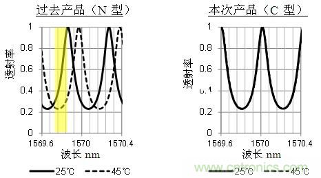 标准具滤波器的透射特性