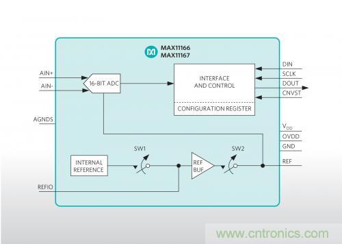 Maxim推出业内最小的双极性、超摆幅ADC