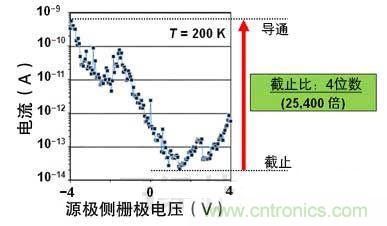 使一侧栅极电压变化时的电流变化