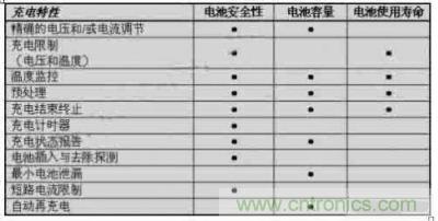 充电控制总结