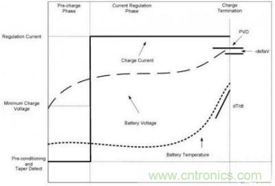 镍电池化学技术的充电曲线